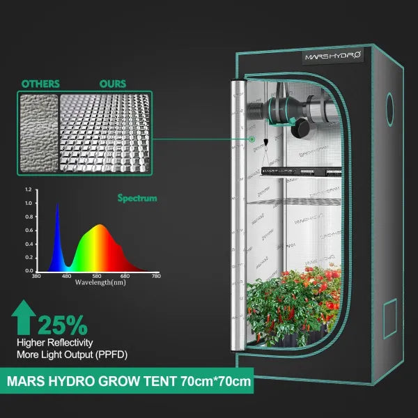 Mars Hydro SP 150
