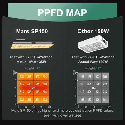 Mars Hydro SP 150